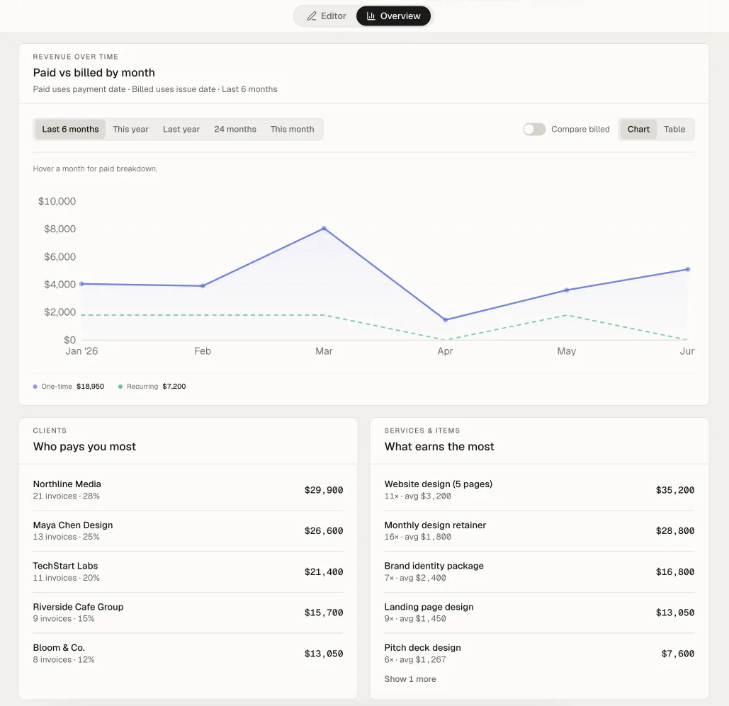 NeatInvoice — revenue trend billed vs paid NeatInvoice revenue trend